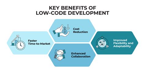 The Benefits Of Low Code Development For SaaS Applications In 2024 The