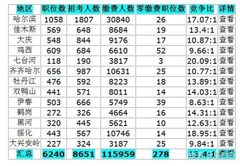 2023年黑龙江公务员省考报名人数各地市统计（截止至2月2日10时） 知乎