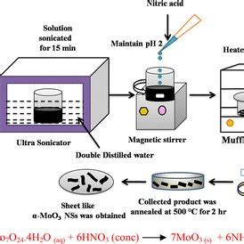 Schematic Representation And Chemical Equation For The Synthesis Of