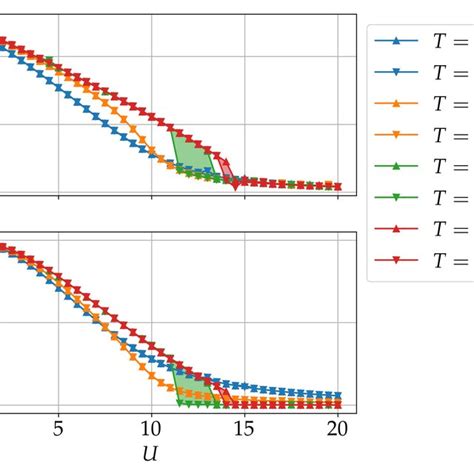 Double Occupancy N D In A And Quasiparticle Weight Q In B As