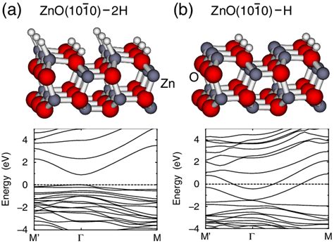 Color Online Atomic And Electronic Structures Of The Zno