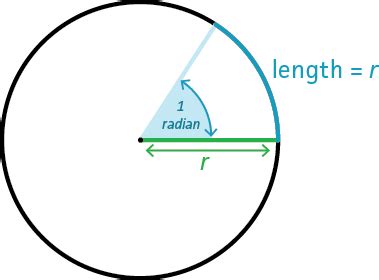 What Are Degrees and Radians? - Expii