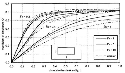 Coefficient Of Discharge Of Rectangular And Circular Leaks In Pipes