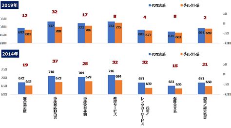 2019年自動車保険事故対応満足度調査 Jd Power