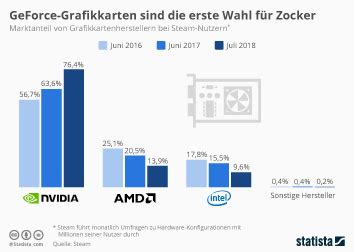 Infografik NVIDIA Vs AMD Wer Gewinnt Das Chip Wettrennen Statista