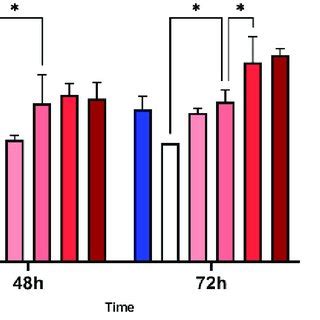 Cell Viability Of Saos Analyzed By Mtt Assay After Or H Of