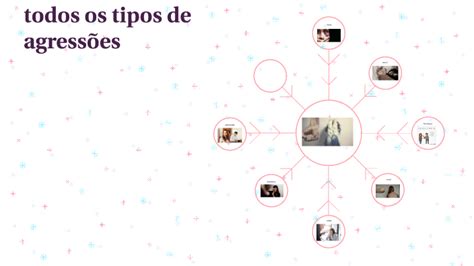 Todos Os Tipos De Agress Es By Diana Filipa Moreira De Almeida On Prezi