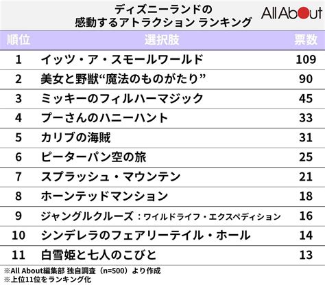 感動する「ディズニーランドのアトラクション」ランキング！ 2位「美女と野獣」、1位は？(2/2) - All About ニュース