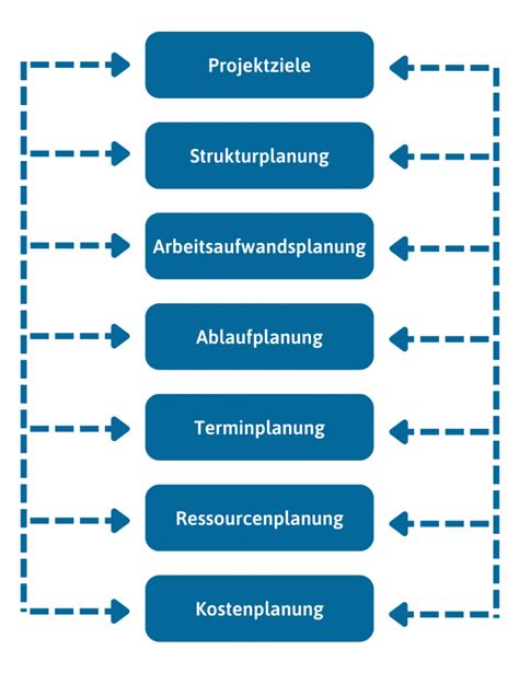 Projektplanung Definition Aufgaben Und Schritte