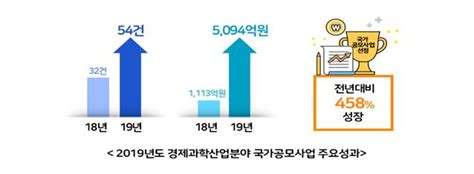 경북도 경제과학산업분야 공모사업 5천억원 초과 달성전국안전신문