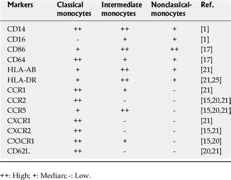 Major Marker Of Monocyte Subsets Download Table