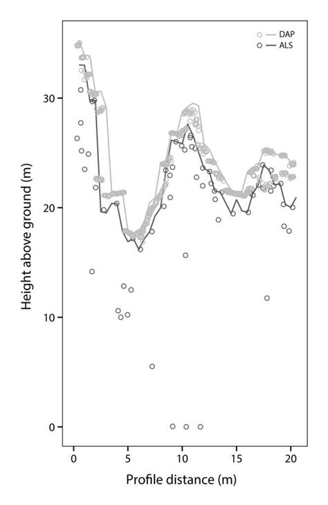 Canopy Height Model Chm Height Profile M Of 2013 Als Dark Grey Download Scientific