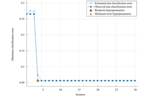 Shows About 0052 Of Minimum Classification Error Has Been Obtained