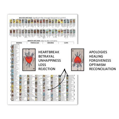 Tarot Cards Cheat Sheet 78 Cards Upright & Reversed Keyword - Etsy Canada