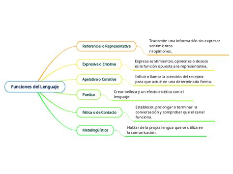 Funciones Del Lenguaje Mind Map