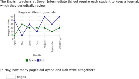 IXL Interpret Double Line Graphs Year 7 Maths Practice