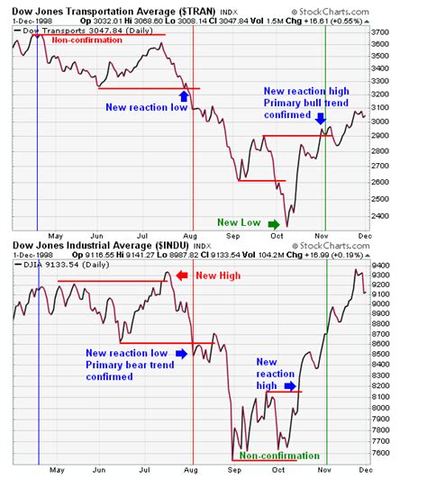 Dow Theory Definition Example Principles How It Works