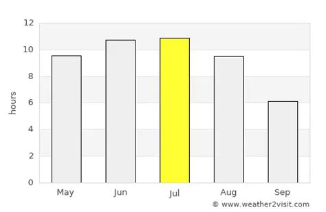 Fort St. John Weather in July 2025 | Canada Averages | Weather-2-Visit