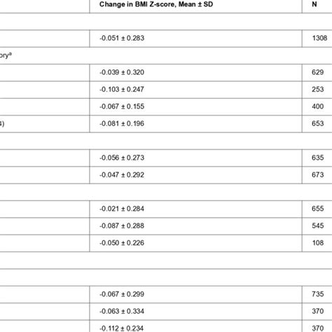 Change In BMI Z Score For MATCH Participants From Pre To Post