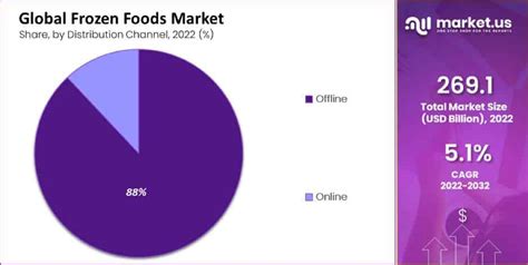 Frozen Food Market Size Share Cagr Of