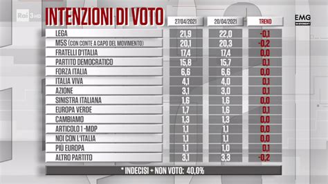 Sondaggio EMG Different 27 Aprile 2021 Intenzioni Di Voto