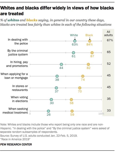 How Americans See Race In 2019 Key Findings Pew Research Center