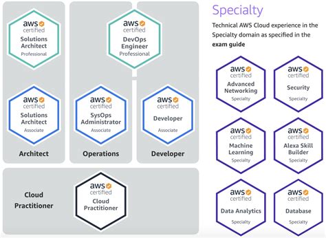 Aws Certification Roadmap And Path