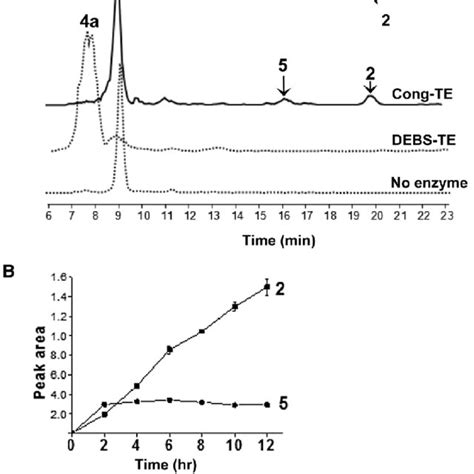 In Vitro Reconstitution Of Conglobatin Macrodiolide Formation Catalyzed