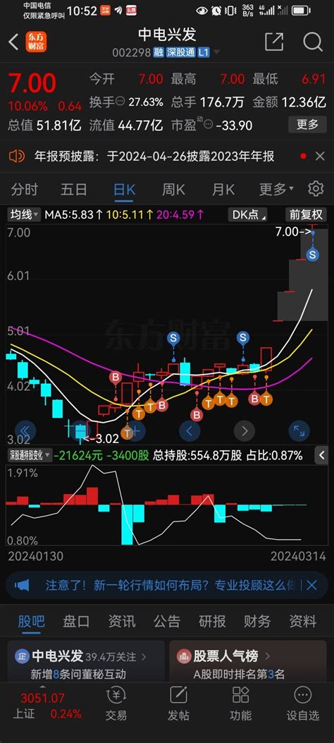 中电兴发五个板的肉知足了，换股春兴精工本人散户实盘韭菜，纯属分享，不供参考。中电兴发002298股吧东方财富网股吧