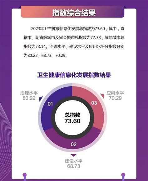 全国卫生健康信息化发展指数（2023）发布