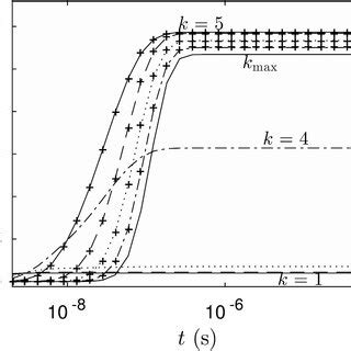 Time Evolution Of The Normalized Cluster Densities From For