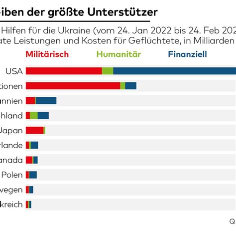 Ukraine Krieg Diese Zahlen relativieren Hilfen der Welt für