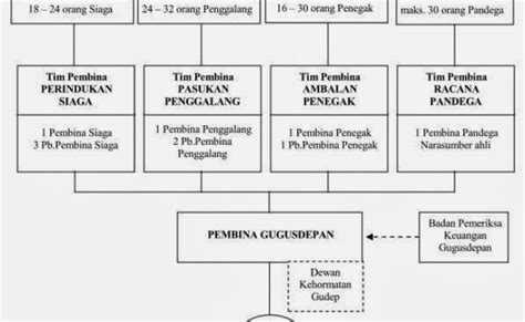 Struktur Organisasi Pramuka Gugus Depan Penggalang Otosection