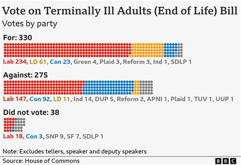 Assisted Dying Bill How Did My Mp Vote Bbc News