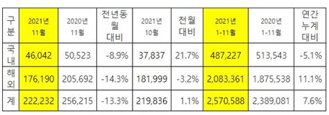 기아 2021년 11월 22만 2232대 판매 완성차뉴스 글로벌오토뉴스