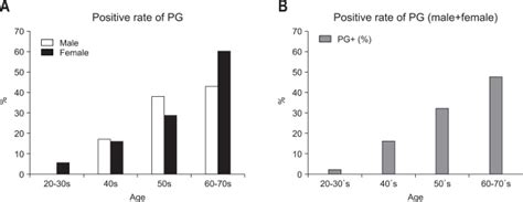 Positive Rate In The Pg Test For Each Sex A And Across All Subjects