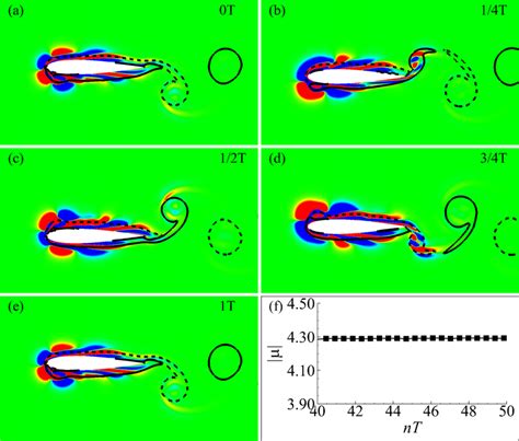 A E Instantaneous Streamwise Perturbation Vorticity For Mode B Of