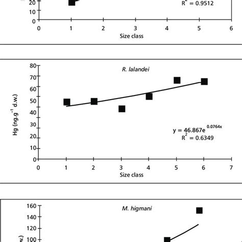 Relationship Between Hg Concentrations On A Dry Weight Basis And Size Download Scientific