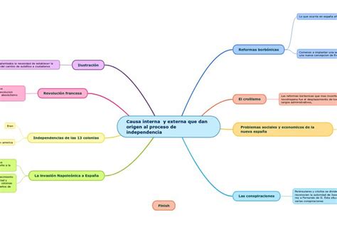 Causa Interna Y Externa Que Dan Origen Mapa Mental Problemas