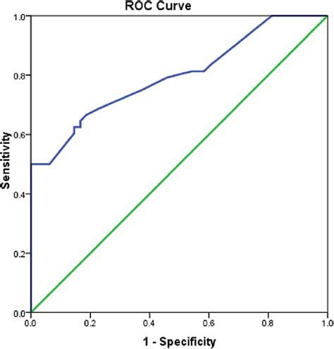 Roc Curve Showing Performance Of Bnp In Diagnosis Of Ces Download