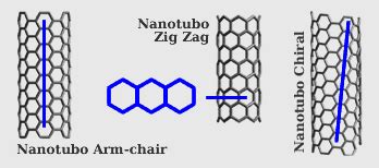 Nanotubos de Carbono CNT definición tipos propiedades y uso