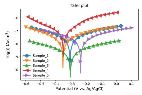 对电化学极化曲线（lsvtafel）的数据进行自动化处理并可视化作图画图（科研投稿） Csdn博客
