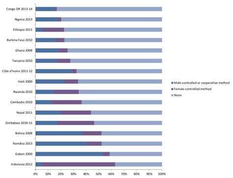 9 Distribution Of Mens Contraceptive Use At Last Sex By Whether The