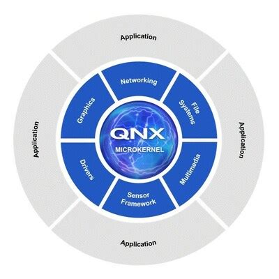 BlackBerry QNX Releases Ultra Scalable High Performance Compute Ready