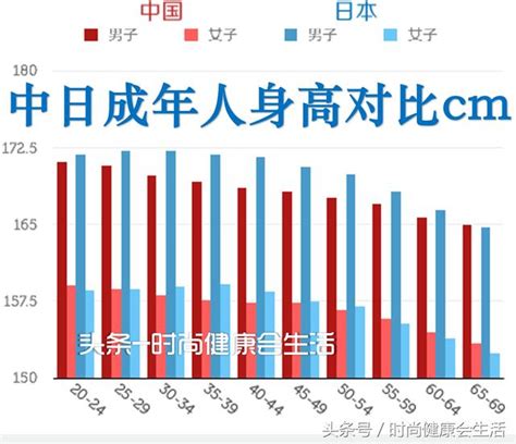 中日兩國身高體質對比，我們又拖數據的後腿了嗎？ 每日頭條