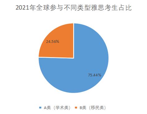 2021年全球雅思考试成绩报告出炉！ 翰林国际教育