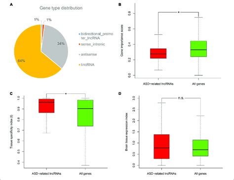 Gene Type Distribution And Characteristics Analysis Of Asd Related