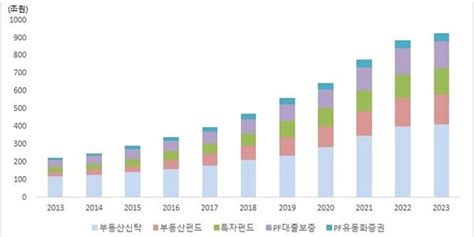 지난해 비은행권 보유 Pf 포함 부동산 그림자금융 926조로 사상 최대치