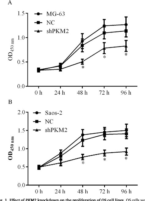 Figure 1 From Knockdown Of Pyruvate Kinase Type M2 Suppresses Tumor