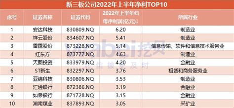 新三板公司2022中报盘点：1110家公司净利润超千万 374家拟派现63亿元